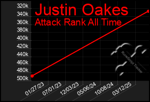 Total Graph of Justin Oakes