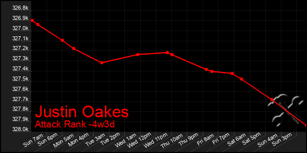 Last 31 Days Graph of Justin Oakes