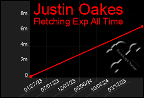 Total Graph of Justin Oakes