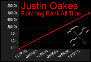 Total Graph of Justin Oakes