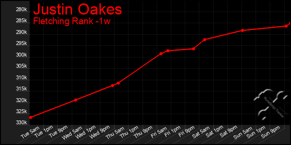 Last 7 Days Graph of Justin Oakes