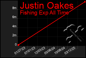 Total Graph of Justin Oakes