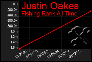 Total Graph of Justin Oakes