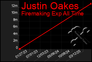 Total Graph of Justin Oakes