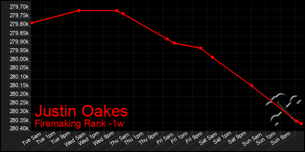Last 7 Days Graph of Justin Oakes