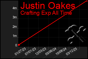 Total Graph of Justin Oakes
