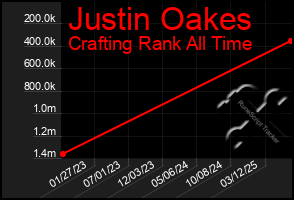 Total Graph of Justin Oakes
