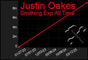 Total Graph of Justin Oakes