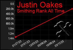 Total Graph of Justin Oakes