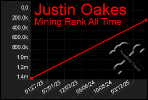 Total Graph of Justin Oakes