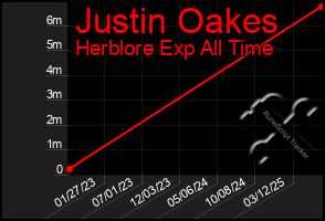 Total Graph of Justin Oakes