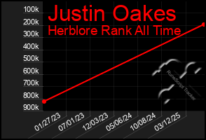 Total Graph of Justin Oakes