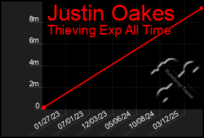 Total Graph of Justin Oakes
