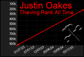 Total Graph of Justin Oakes