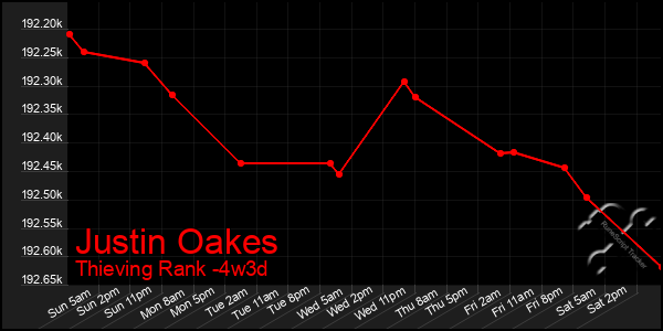 Last 31 Days Graph of Justin Oakes