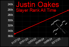 Total Graph of Justin Oakes