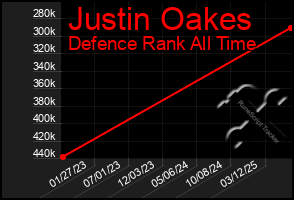 Total Graph of Justin Oakes
