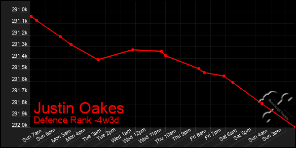 Last 31 Days Graph of Justin Oakes