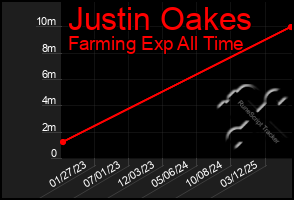Total Graph of Justin Oakes