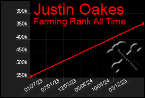 Total Graph of Justin Oakes