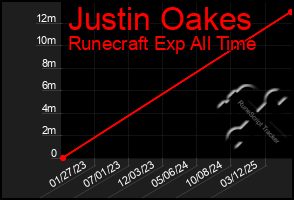 Total Graph of Justin Oakes