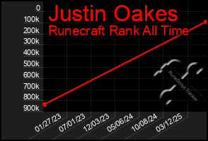 Total Graph of Justin Oakes