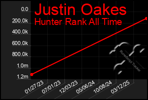 Total Graph of Justin Oakes