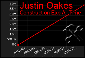 Total Graph of Justin Oakes