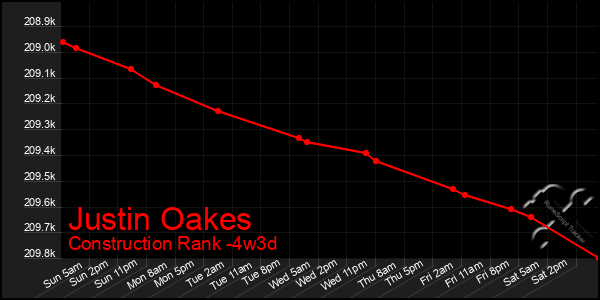 Last 31 Days Graph of Justin Oakes