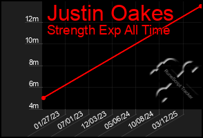 Total Graph of Justin Oakes