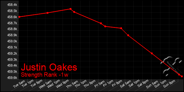 Last 7 Days Graph of Justin Oakes