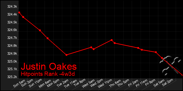 Last 31 Days Graph of Justin Oakes