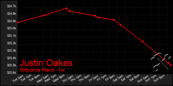 Last 7 Days Graph of Justin Oakes