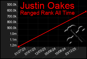 Total Graph of Justin Oakes