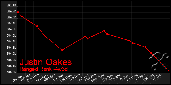 Last 31 Days Graph of Justin Oakes