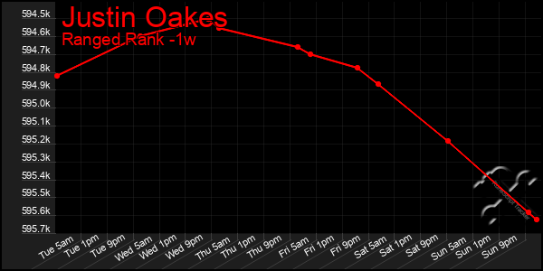 Last 7 Days Graph of Justin Oakes