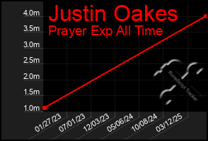 Total Graph of Justin Oakes