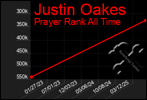 Total Graph of Justin Oakes