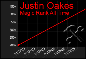Total Graph of Justin Oakes