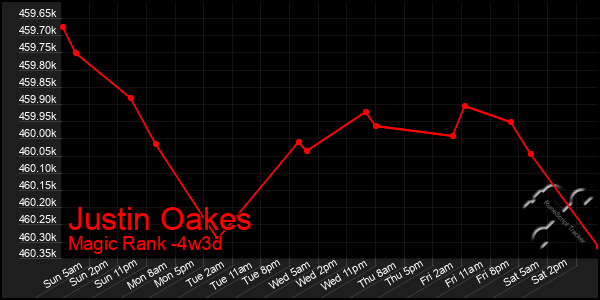 Last 31 Days Graph of Justin Oakes