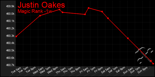 Last 7 Days Graph of Justin Oakes
