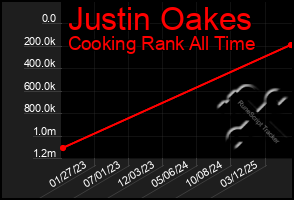 Total Graph of Justin Oakes