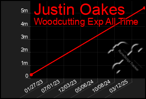 Total Graph of Justin Oakes