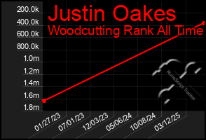 Total Graph of Justin Oakes