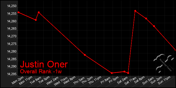 Last 7 Days Graph of Justin Oner