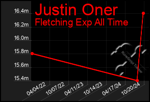 Total Graph of Justin Oner