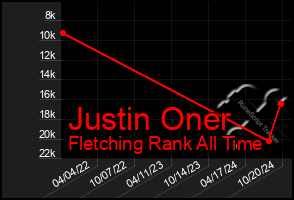 Total Graph of Justin Oner