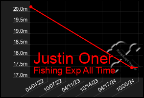 Total Graph of Justin Oner