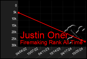 Total Graph of Justin Oner