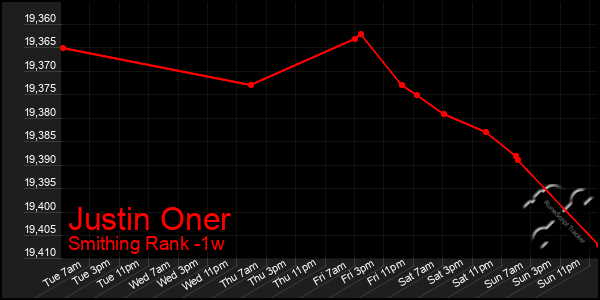 Last 7 Days Graph of Justin Oner